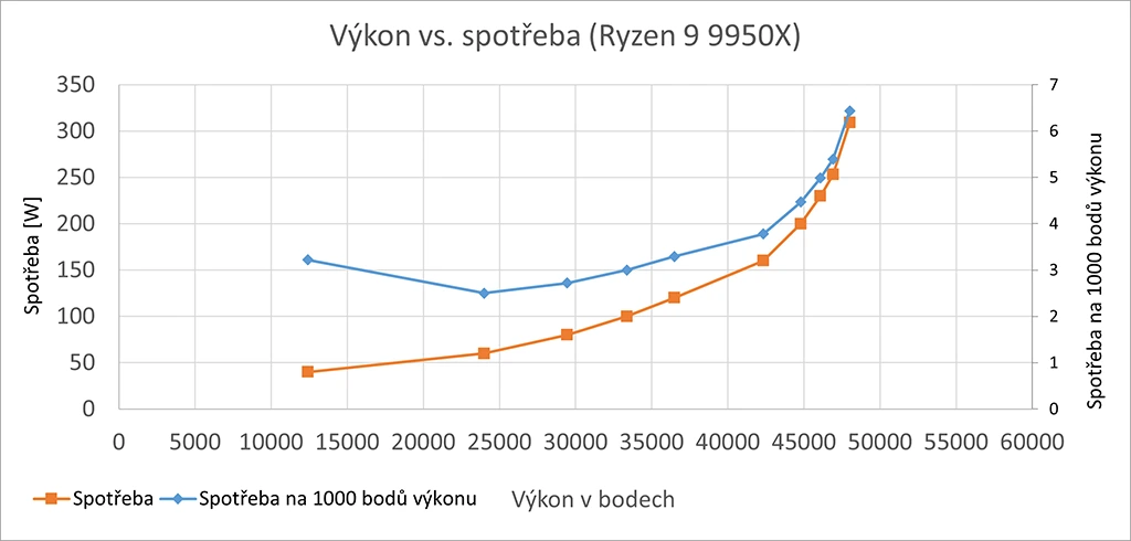 Ryzen 9 9950X v Cinebench otestován od 40 do 309 W, Intel poráží při 50-60% spotřebě