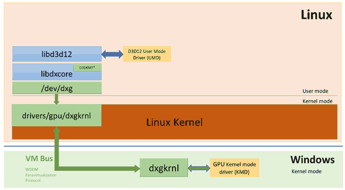 Microsoft umožní linuxovým aplikacím běžet pod Windows 10 i DirectX