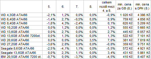 Vývoj cen vybraných komponent PC