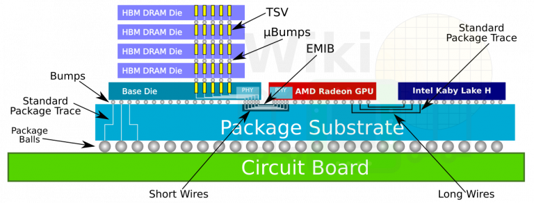 Intel EMIB, Foveros, ODI a MDIO: různorodá budoucnost počítačových čipů