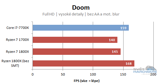 Ryzen 1700X a 1800X v testech: AMD povstalo