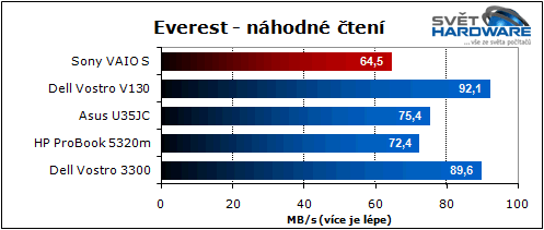 Sony VAIO S: nadupaný maratonec