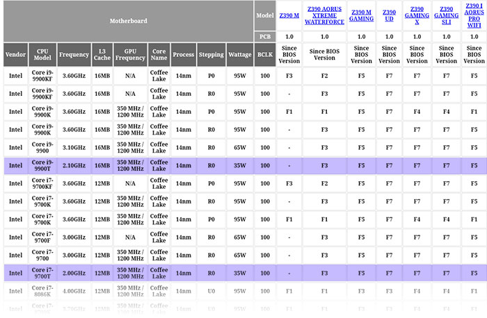 Gigabyte vyzradil přicházející Coffee Lake série T