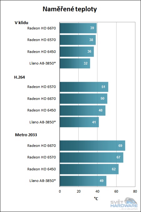 AMD Llano v testu: znovu a jinak