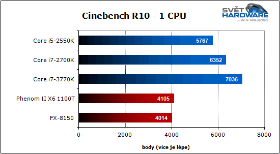 Procesory Intel Ivy Bridge: 22 nm je tady