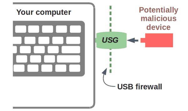 USG Dongle ochrání počítač před nebezpečnými USB zařízeními