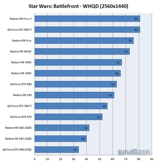 Nároky Star Wars: Battlefront zveřejněny, chystá se "primitivní" Far Cry