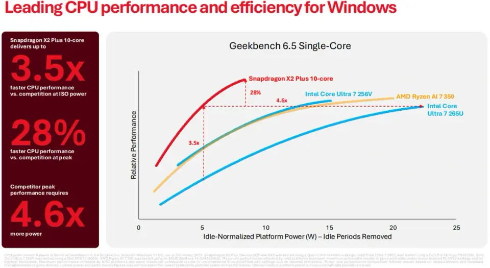Qualcomm Snapdragon X2 Plus ST