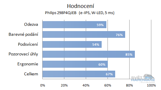 Philips 298P4QJEB: přemožitel Dellu