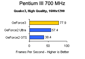 GeForce3 – je opravdu tak dobrá?