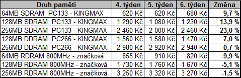 Ceny SDRAM pamětí se vrátily na úroveň ze 4. týdne