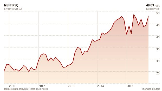 Microsoft v posledním čtvrletí vydělal více díky cloudu
