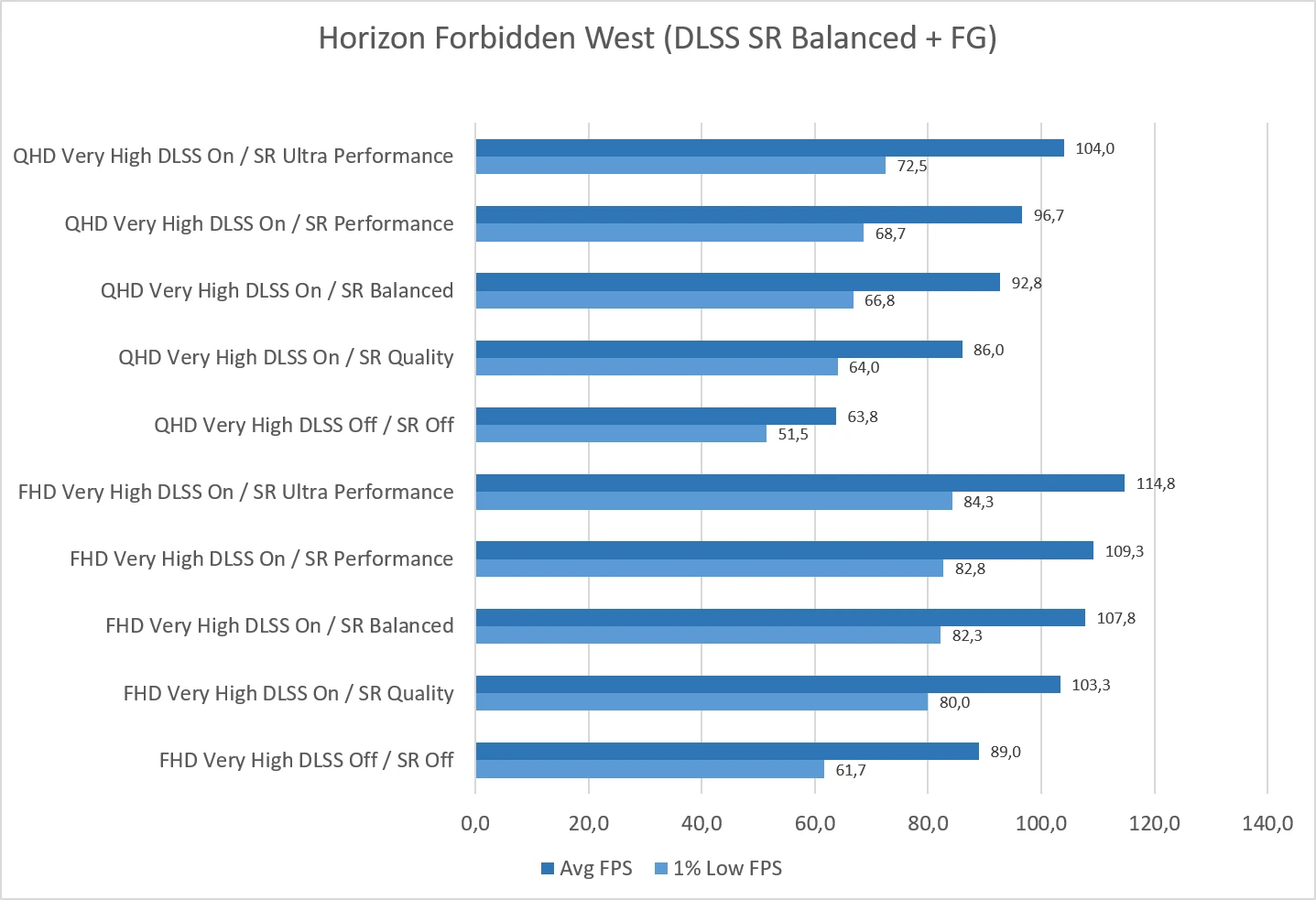 Tigo R5-5500, RTX 5060 Ti 8GB (Horizon Forbidden West DLSS)