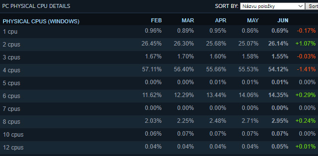 Steam Hardware Survey ukazuje růst Intelu a NVIDIE
