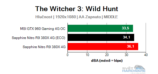 Sapphire Nitro R9 380X 4G: vlk v rouše beránka
