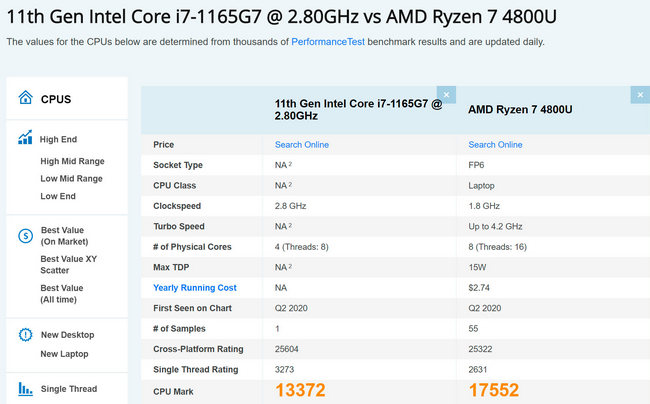 Intel Tiger Lake dle PassMarku nabídne vysoký jednovláknový výkon