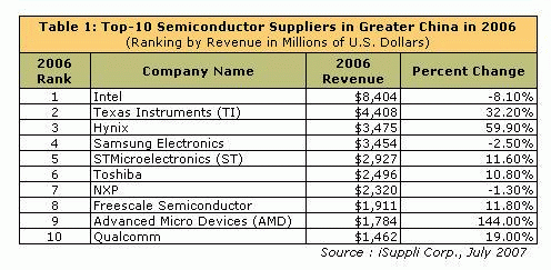 V Číně se v minulém roce prodalo polovodičů za 66,3 mld USD