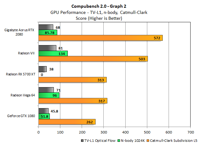 Moderní GeForce vs. Radeon v testech produktivity: rendering a výpočty