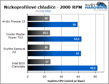 Arctic, CM a Scythe vs. Core i7-870