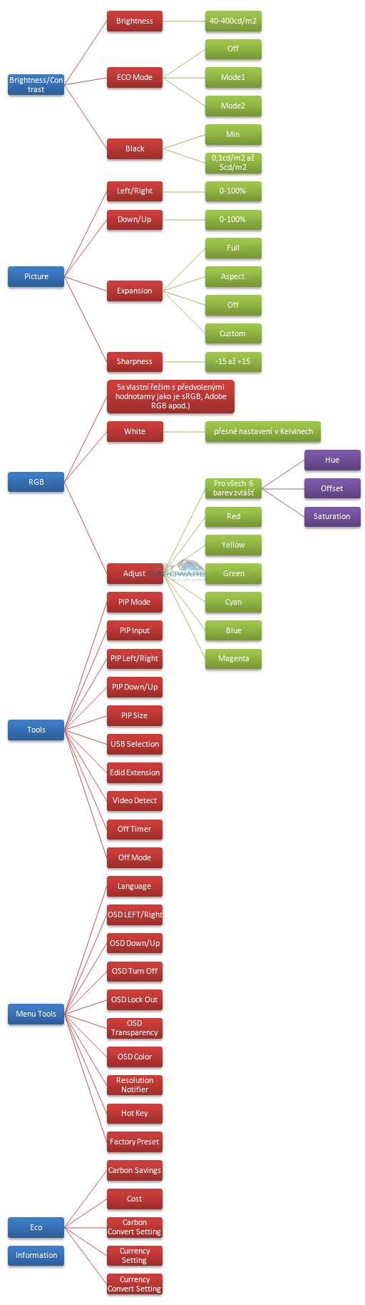 NEC PA301W: ultimátní v každém ohledu