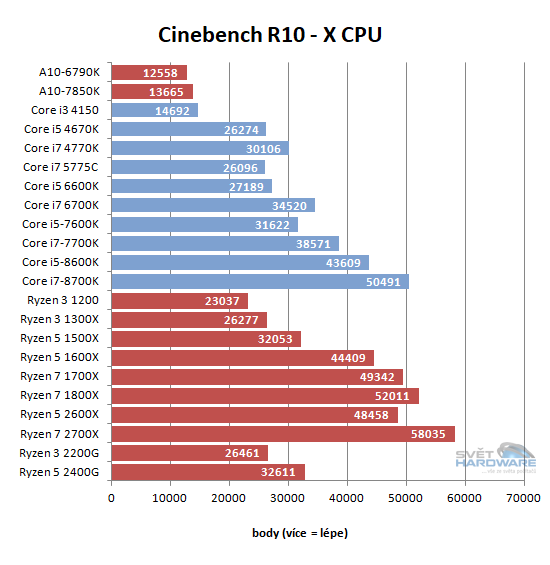 AMD Ryzen 2000 v testu: Zen nám dospěl