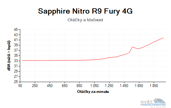 Sapphire Nitro R9 Fury 4G: konkurence GeForce GTX 980?