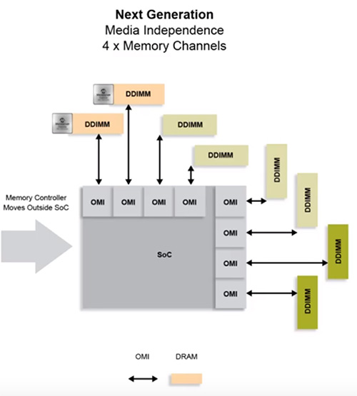 Microchip SMC 1000 8x25G slibuje zajistit čtyřnásobnou paměťovou propustnost