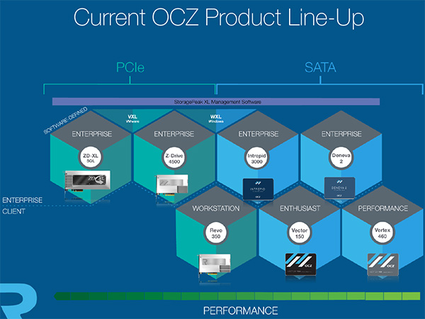 OCZ RevoDrive 350: 1,8 GB/s