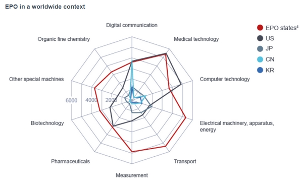 Nejvíce evropských patentů si vloni zaregistroval Huawei
