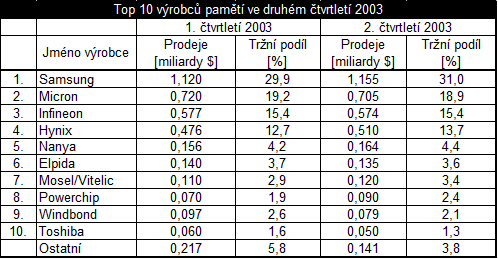 Jak si vedou výrobci pamětí