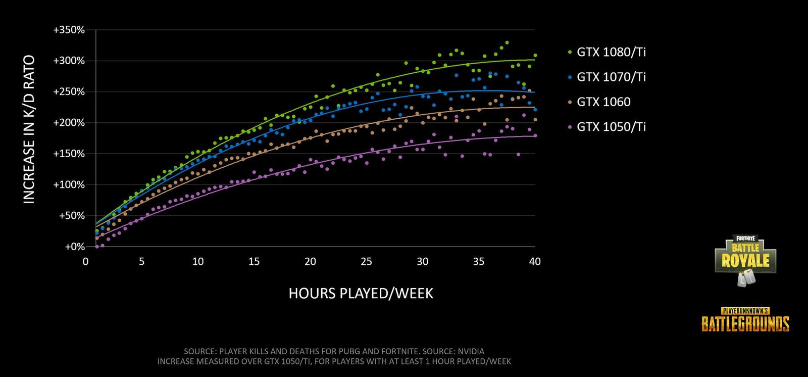 NVIDIA: pokud chcete být na síti úspěšní, potřebujete nejlépe Turing a 240Hz LCD