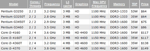 Intel nabízí osm nových Core i3 a Pentium