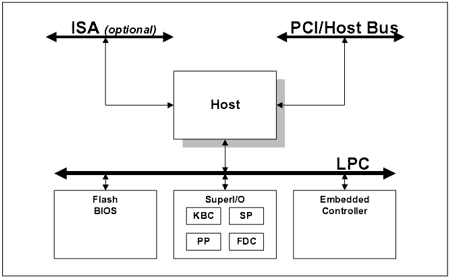 Super IO čipy - něco málo z teorie