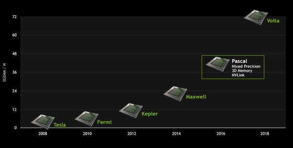 Po Pascalu Volta: chystá se plná řada GV104, 102 a 110