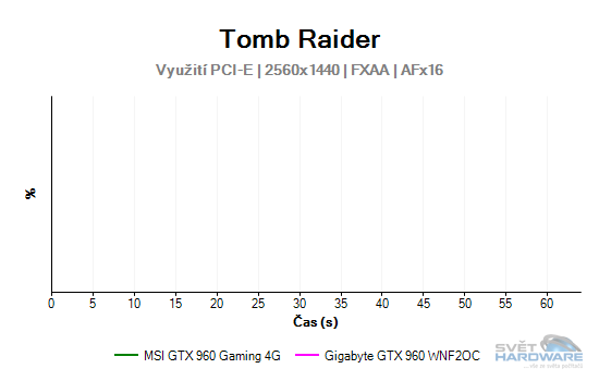 MSI GeForce GTX 960 Gaming 4G: vyplatí se 4 GB VRAM?