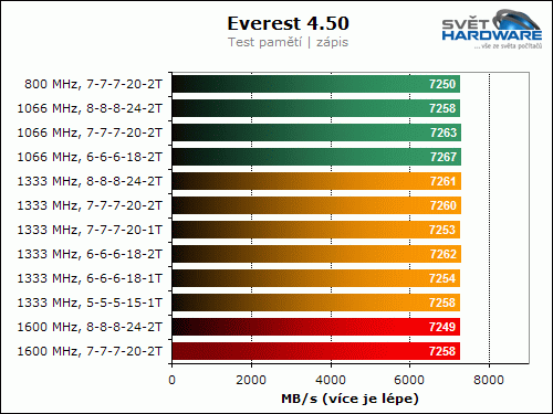 Patriot DDR3: PDC32G1333LLK (1333 MHz, 2x 1024 MB)