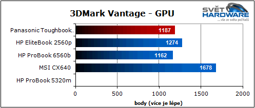 Panasonic Toughbook: mobilní drsňák