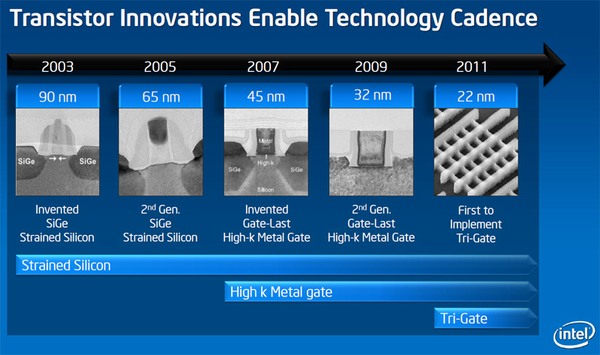 Výrobní technologie čipů: historie a současnost