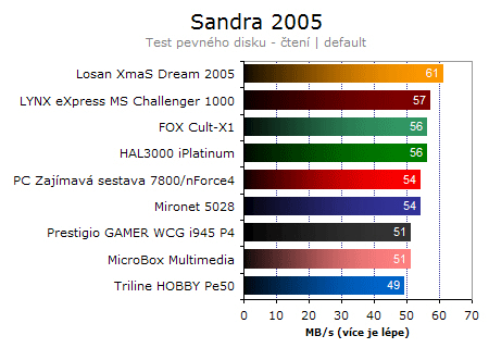 Vyhodnocení srovnávacího testu PC