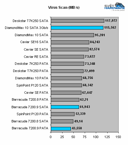 250GB v novém - Barracuda 7200.9 a DiamondMax 10 SATA