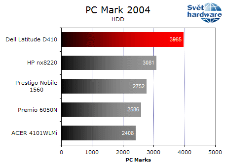 Dell Latitude D410: notebook jako dělaný na práci v terénu
