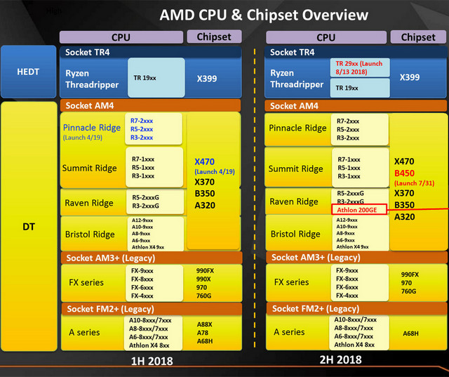 AMD chystá Ryzen Pro 2. generace a také nové APU 