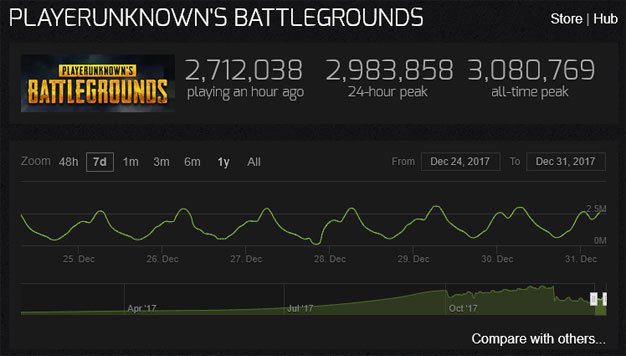 PlayerUnknown's Battlegrounds už najednou hrálo přes 3 miliony lidí