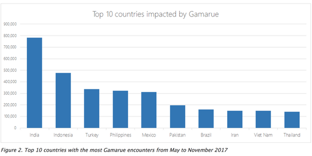 Microsoft, FBI, Europol a jiní zastavili botnet napadající miliony počítačů