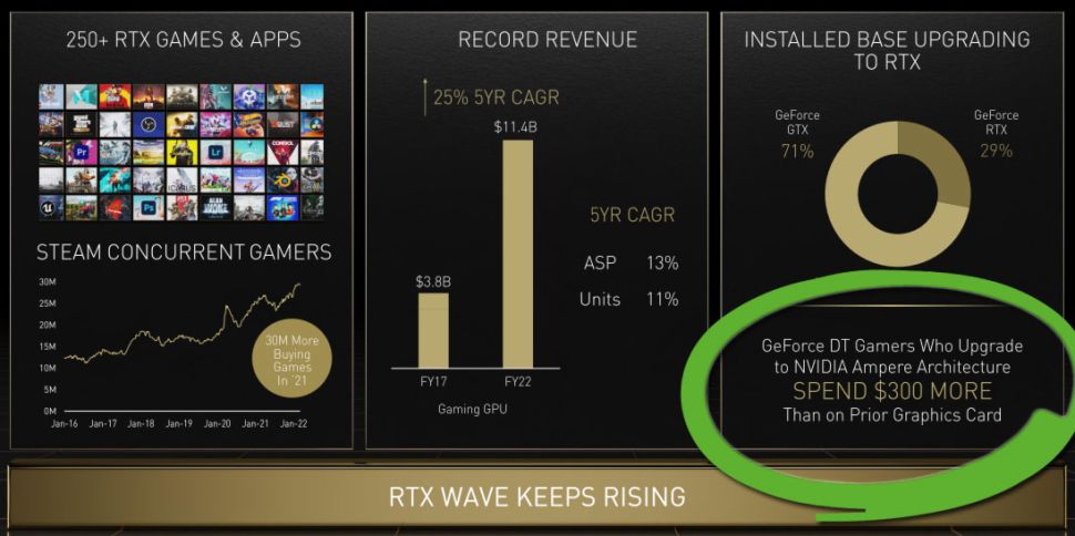 Zákazníci NVIDIE platili za nové karty o 300 USD více než za předchozí generaci