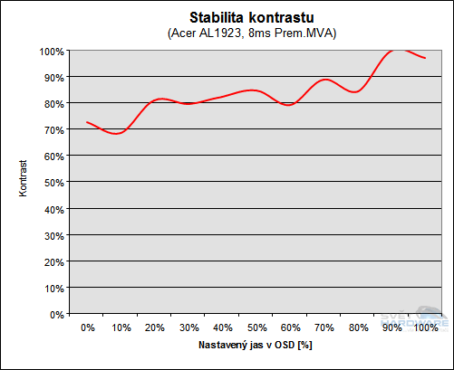 Megatest 19" LCD: Acer AL1923