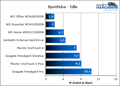Test 500GB 3,5" externích pevných disků: 2. část