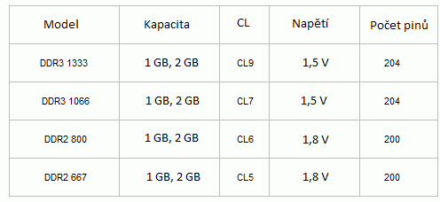 Apacer má nové SO-DIMM paměti typu DDR2 a DDR3
