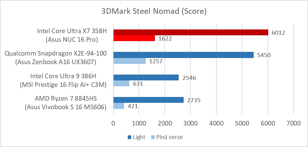 Asus NUC 16 Pro (Intel Arc B390) - 3DMark Steel Nomad (body)