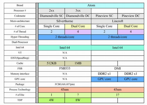 Roadmapa Intelu odhaluje další generaci procesorů Atom